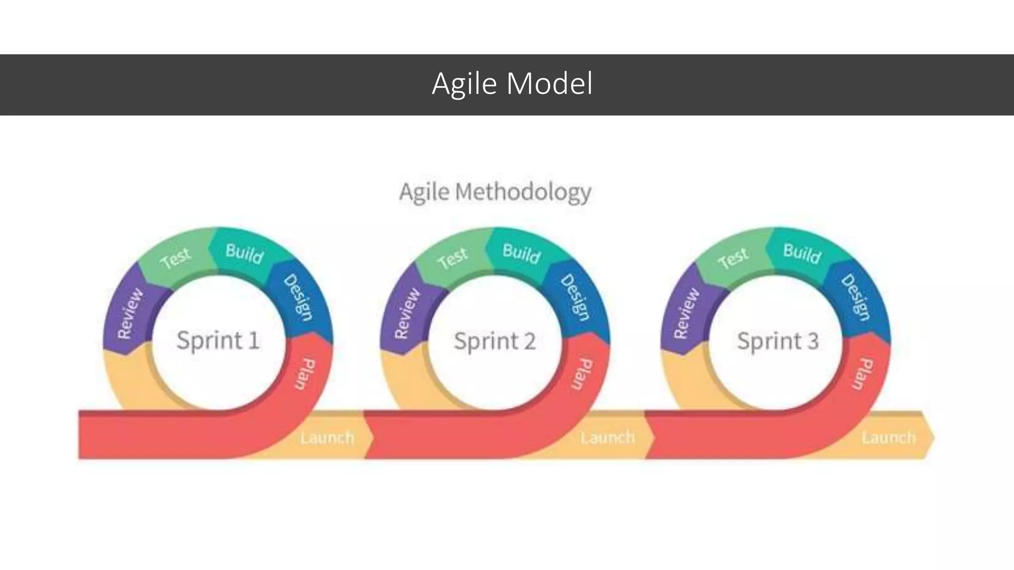 Agile Model
 