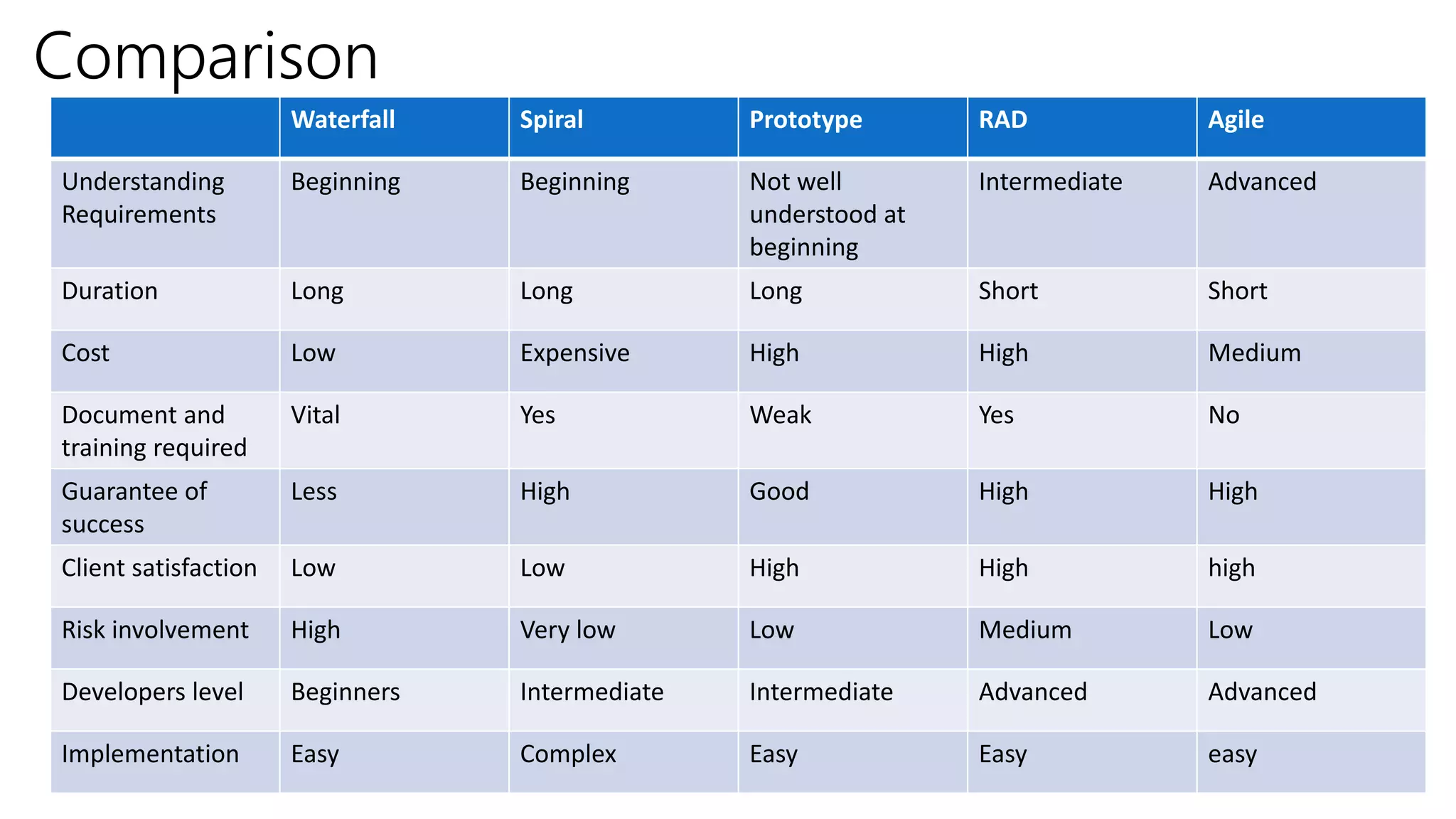 Comparison
Waterfall Spiral Prototype RAD Agile
Understanding
Requirements
Beginning Beginning Not well
understood at
beginning
Intermediate Advanced
Duration Long Long Long Short Short
Cost Low Expensive High High Medium
Document and
training required
Vital Yes Weak Yes No
Guarantee of
success
Less High Good High High
Client satisfaction Low Low High High high
Risk involvement High Very low Low Medium Low
Developers level Beginners Intermediate Intermediate Advanced Advanced
Implementation Easy Complex Easy Easy easy
 