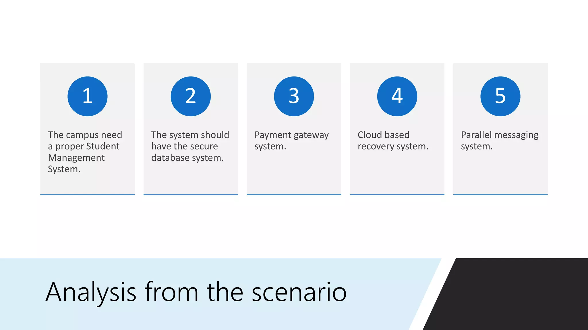 Analysis from the scenario
The campus need
a proper Student
Management
System.
1
The system should
have the secure
database system.
2
Payment gateway
system.
3
Cloud based
recovery system.
4
Parallel messaging
system.
5
 