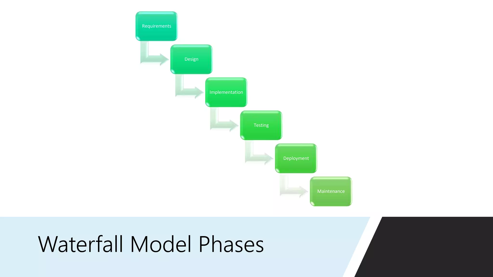 Waterfall Model Phases
Requirements
Design
Implementation
Testing
Deployment
Maintenance
 