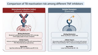 Tb Risp Presentation TB day - TB risk with biologics | PPTX