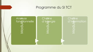 Programme du SI TCT
Module
1
Analyse
fonctionnelle
Module
2
Chaine
d’énergie
Module
3
Chaine
d’information
 