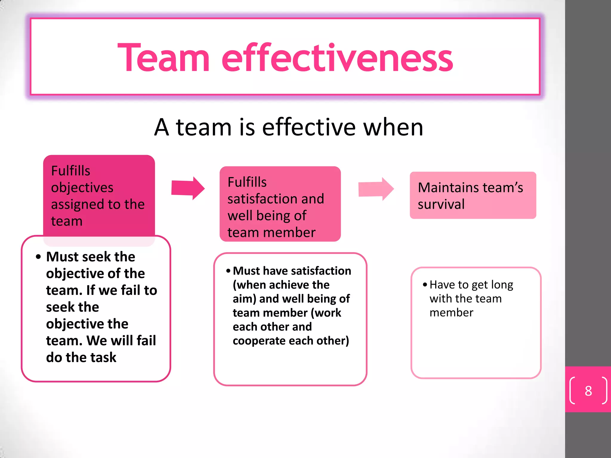 Team effectiveness
                    A team is effective when
  Fulfills
  objectives              Fulfills                   Maintains team’s
  assigned to the         satisfaction and           survival
  team                    well being of
                          team member
• Must seek the
  objective of the        • Must have satisfaction
                            (when achieve the        • Have to get long
  team. If we fail to                                  with the team
                            aim) and well being of
  seek the                  team member (work          member
  objective the             each other and
  team. We will fail        cooperate each other)
  do the task

                                                                          8
 