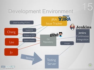 Development Environment 15 
Lee 
Jo 
IntelliJ IDE 
Eclipse w/ STS 
Eclipse w/ Android 
Testing 
Server 
changes 
testing 
Jenkins 
Continuous 
Integration 
JIRA 
share Issue/Bug/TODO Issue Tracker 
Chang 
Git 
Repository 
 