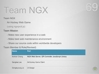 Team NGX 
Team NGX 
Air Hockey Web Game 
(using ngxqrctl.js) 
Team Mission 
- Make new user experience in a web 
- Make best web maintenance environment 
- Share our source code within worldwide developers 
Team Member  Role(Revised) 
69 
Name Part 
Ikwhan Chang NGX Web Server, QR Controller JavaScript Library 
Sangtae Lee AirHockey Game Client 
Dongkyoung Jo UI Design 
 