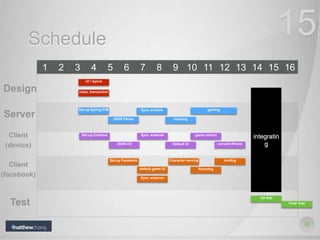 Schedule
15
1 2 3 4 5 6 7 8 9 10 11 12 13 14 15 16
UI / layout
class, transactionDesign
Server
Client
(device)
Test
Set-up Spring F/W
Set-up Cordova
Set-up Facebook
JSON Parser
JSON I/O
Sync w/server
Sync w/client
Client
(facebook)
default game UI
Character moving
Default UI
Rooming
Inviting
Sync w/server
integratin
g
rooming
gaming
game control
convert iPhone
1st test
Final Test
 