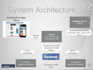 System Architecture 12
Controller 1
(iphone or android)
Controller 2
(iphone or android)
Wi-Fi
Connected
Server
: I/O , Game Logic
Processing, Push
Database Server
MySQL
Viewing
Data
Facebook OAuth
Login
Facebook User Data
(Friend list, Profile
Image..)Wi-Fi
Connected
User Data Maintenance
(facebook token, game data,
etc..)
Facebook In-App
Store
 