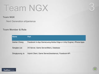 Team NGX
Team NGX
Next Generation eXperience
Team Member & Role
3
Name Part
Ikwhan Chang Facebook In-App Game(using Adobe Edge or Unity Engine), iPhone Apps
Sangtae Lee I/O Server, Game Server(Main), Database
Dongkyoung Jo Hybrid Client, Game Server(Assistance), Facebook API
 