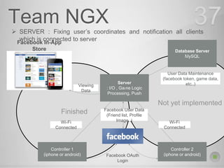 Not yet implemented
Finished
Team NGX 37 SERVER : Fixing user’s coordinates and notification all clients
which is connected to server
Controller 1
(iphone or android)
Controller 2
(iphone or android)
Wi-Fi
Connected
Server
: I/O , Game Logic
Processing, Push
Database Server
MySQL
Viewing
Data
Facebook OAuth
Login
Facebook User Data
(Friend list, Profile
Image..)Wi-Fi
Connected
User Data Maintenance
(facebook token, game data,
etc..)
Facebook In-App
Store
 