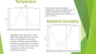 Temperatur
e
Relative Humidity
Humidity in the morning is very
high exceeding 80 per cent from
July to September. In the dry
months of March, April and May,
humidity is generally low with an
average of 25 to 30 per cent and
decreases to 20 per cent at
individual stations.
During the summer months,
temperature goes as high as 42° C
while in winters the minimum
temperature may come down to as
low as 12° C.
 