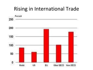 Rising in International Trade 