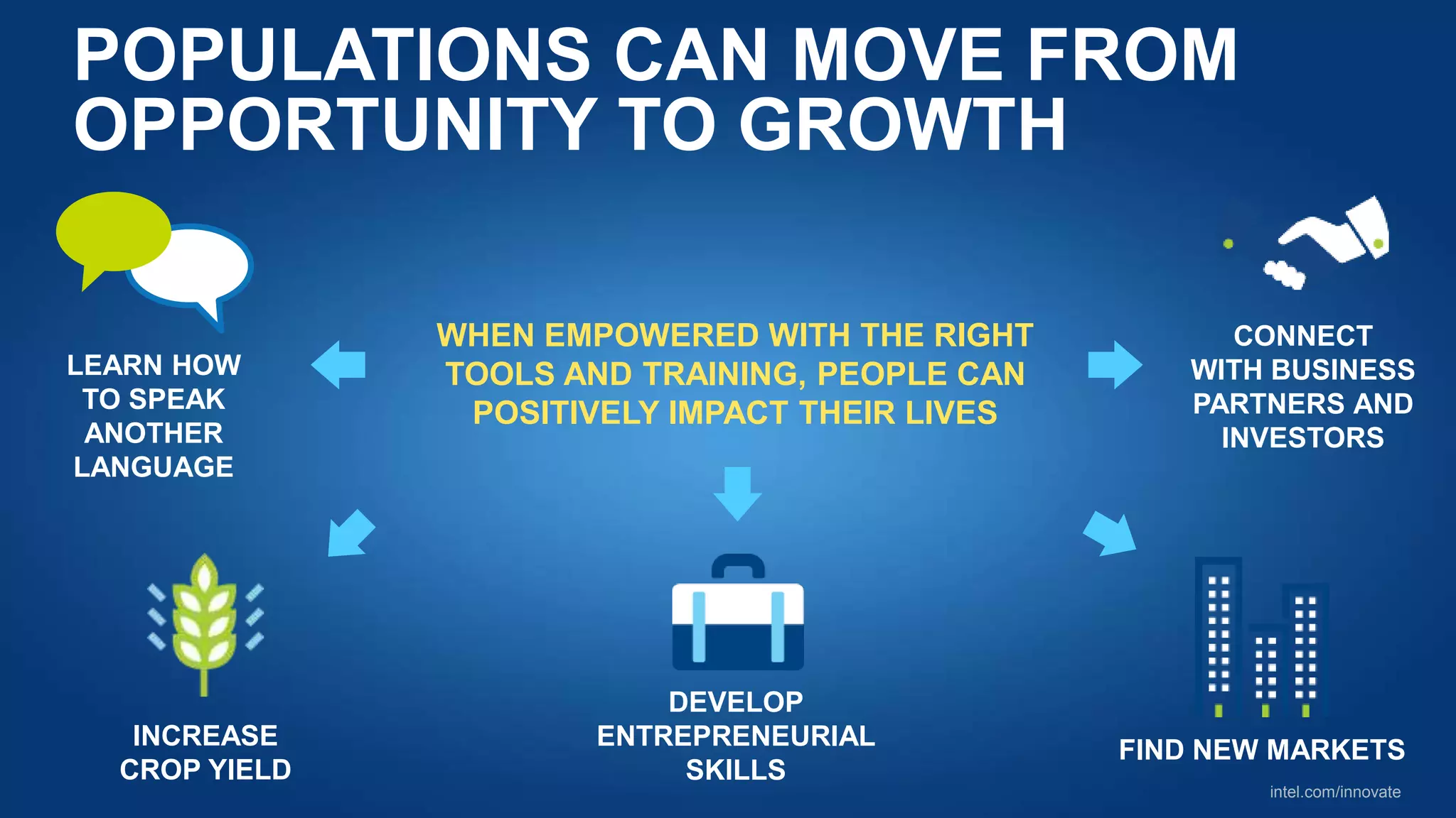 intel.com/innovate
POPULATIONS CAN MOVE FROM
OPPORTUNITY TO GROWTH
WHEN EMPOWERED WITH THE RIGHT
TOOLS AND TRAINING, PEOPLE CAN
POSITIVELY IMPACT THEIR LIVES
DEVELOP
ENTREPRENEURIAL
SKILLS
FIND NEW MARKETS
CONNECT
WITH BUSINESS
PARTNERS AND
INVESTORS
LEARN HOW
TO SPEAK
ANOTHER
LANGUAGE
INCREASE
CROP YIELD
 