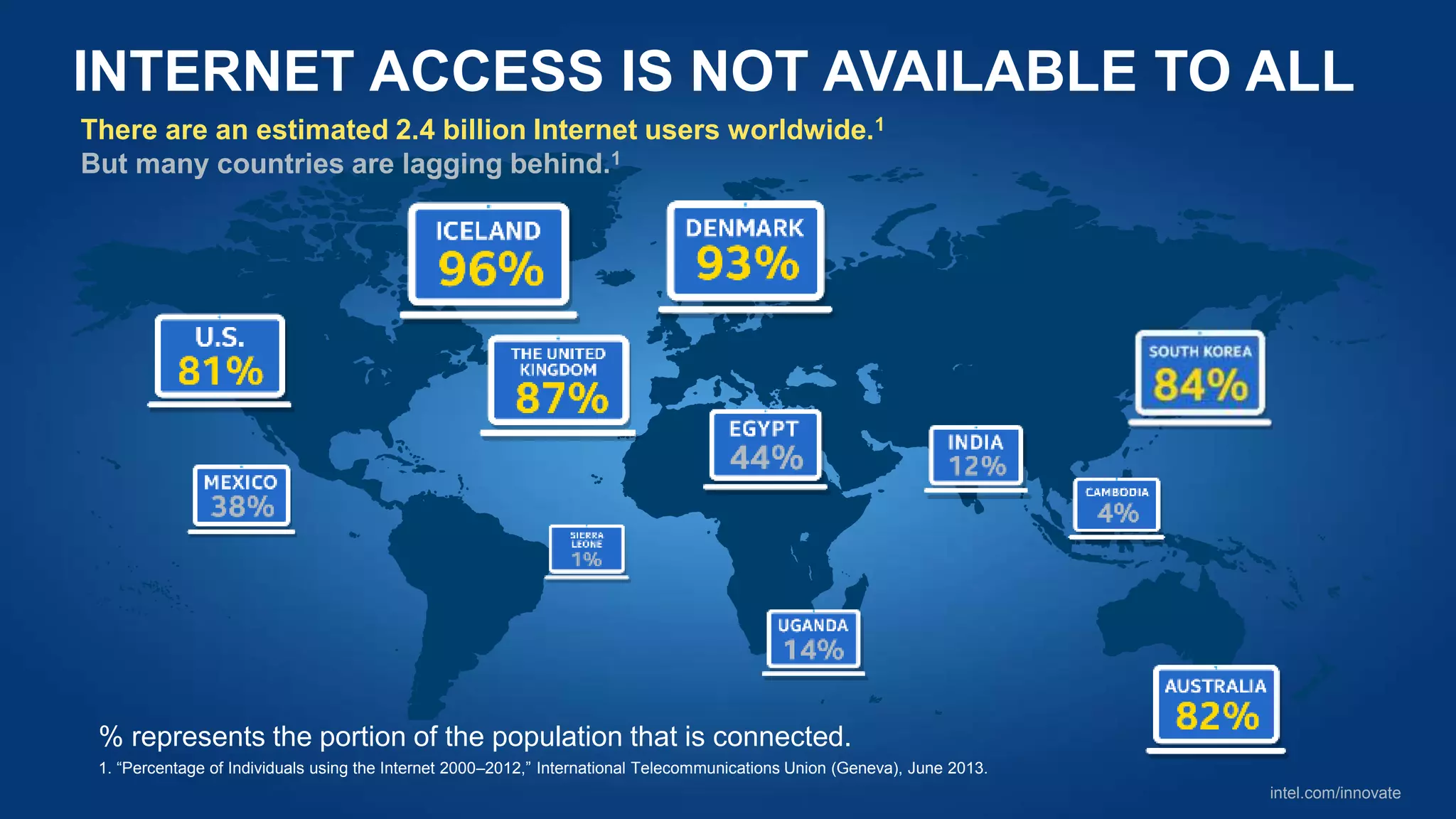 intel.com/innovate
INTERNET ACCESS IS NOT AVAILABLE TO ALL
% represents the portion of the population that is connected.
1. “Percentage of Individuals using the Internet 2000–2012,” International Telecommunications Union (Geneva), June 2013.
There are an estimated 2.4 billion Internet users worldwide,
but many countries are lagging behind.1
ARGENTINA
55%
BRAZIL
49%
U.S.
81%
MEXICO
38%
ICELAND
96% THE UNITED
KINGDOM
87%
EGYPT
44%
UGANDA
14%
SOUTH
AFRICA
41%
DENMARK
93%
AUSTRALIA
82%
RUSSIA
53%
INDIA
12%
JAPAN
79%
SOUTH
KOREA
84%
SINGAPORE
74%
 