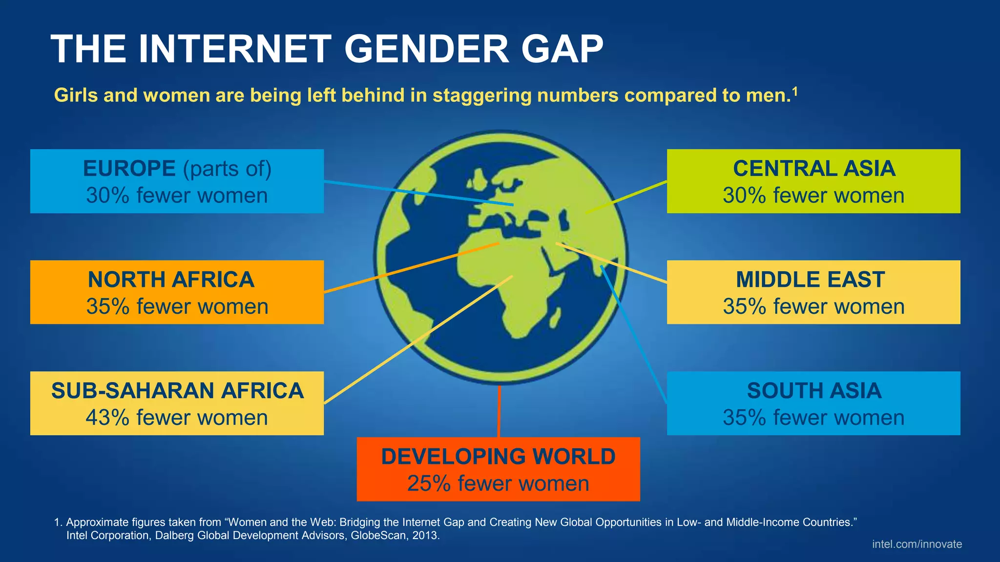 intel.com/innovate
THE INTERNET GENDER GAP
EUROPE (parts of)
30% fewer women
DEVELOPING WORLD
25% fewer women
NORTH AFRICA
35% fewer women
SUB-SAHARAN AFRICA
43% fewer women
CENTRAL ASIA
30% fewer women
MIDDLE EAST
35% fewer women
SOUTH ASIA
35% fewer women
Girls and women are being left behind in staggering numbers compared to men.1
1. Approximate figures taken from “Women and the Web: Bridging the Internet Gap and Creating New Global Opportunities in Low- and Middle-Income Countries.”
Intel Corporation, Dalberg Global Development Advisors, GlobeScan, 2013.
 