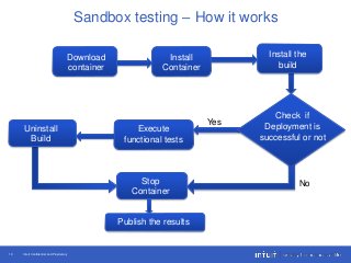 Intuit Confidential and Proprietary10
Sandbox testing – How it works
Install
Container
Download
container
Install the
build
Check if
Deployment is
successful or not
Execute
functional tests
Stop
Container
Uninstall
Build
Publish the results
No
Yes
 
