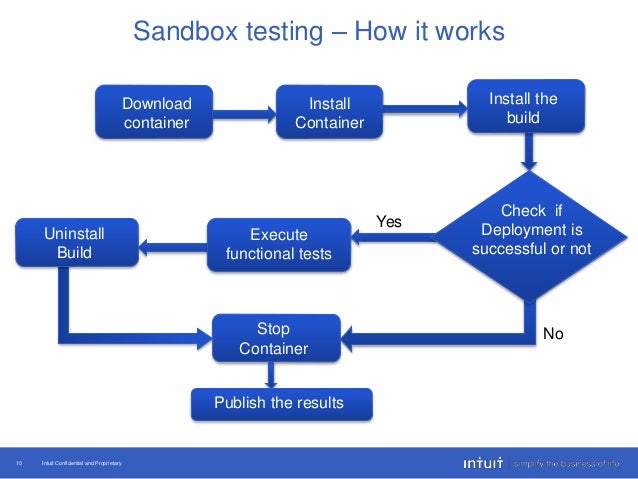 Micro Service Sandbox Test Automation