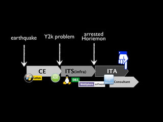 Y2k problem    arrested
earthquake                  Horiemon




             CE      ITS(infra)         ITA
                                          Consultant
 