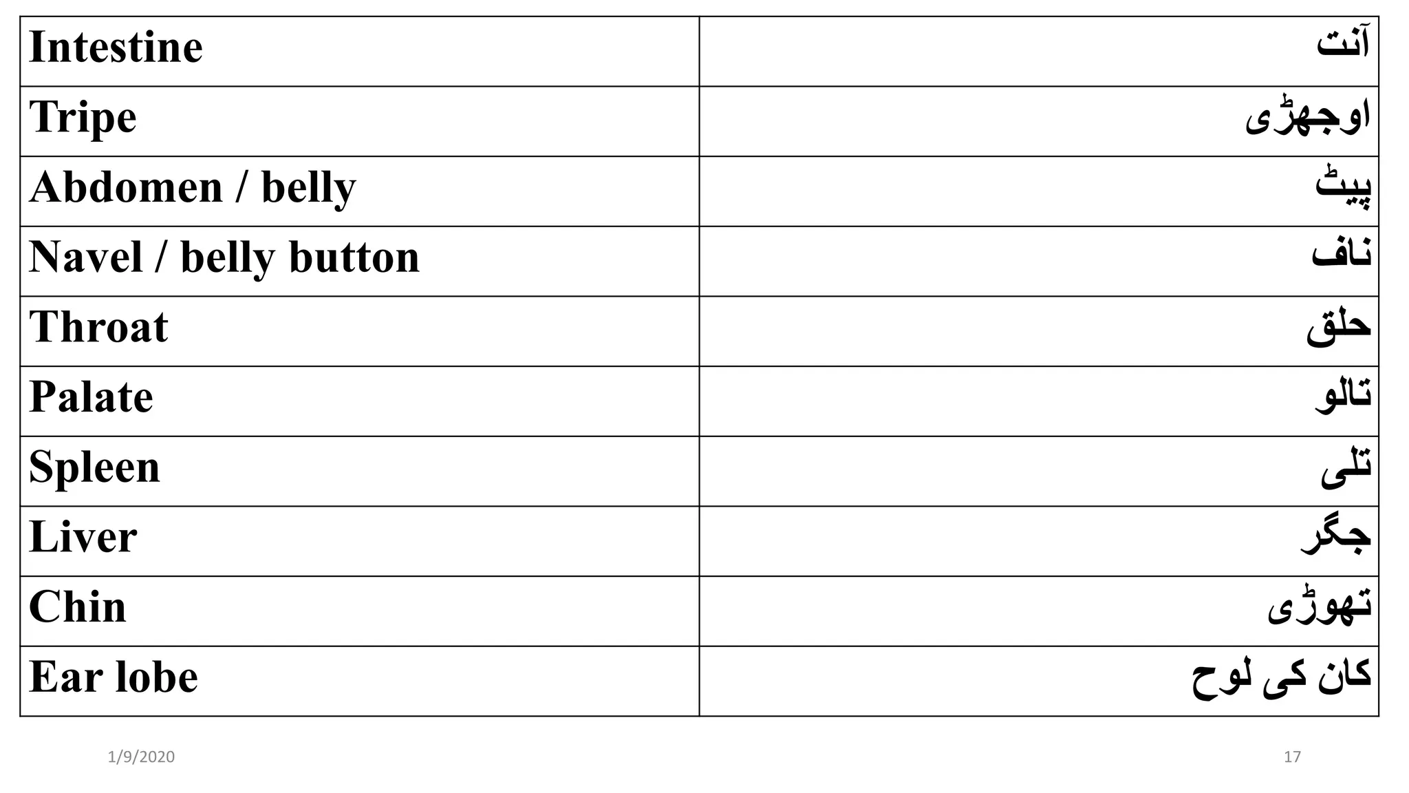 Intestine ‫آنت‬
Tripe ‫اوجھڑی‬
Abdomen / belly ‫پیٹ‬
Navel / belly button ‫ناف‬
Throat ‫حلق‬
Palate ‫تالو‬
Spleen ‫تلی‬
Liver ‫جگر‬
Chin ‫تھوڑی‬
Ear lobe ‫لوح‬ ‫کی‬ ‫کان‬
1/9/2020 17
 