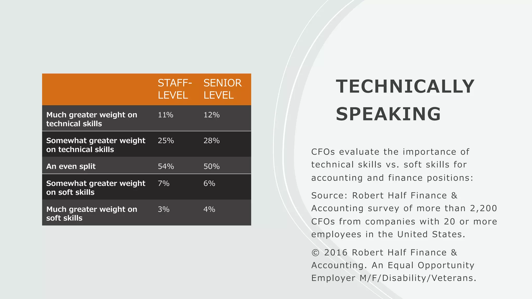 TECHNICALLY
SPEAKING
CFOs evaluate the importance of
technical skills vs. soft skills for
accounting and finance positions:
Source: Robert Half Finance &
Accounting survey of more than 2,200
CFOs from companies with 20 or more
employees in the United States.
© 2016 Robert Half Finance &
Accounting. An Equal Opportunity
Employer M/F/Disability/Veterans.
STAFF-
LEVEL
SENIOR
LEVEL
Much greater weight on
technical skills
11% 12%
Somewhat greater weight
on technical skills
25% 28%
An even split 54% 50%
Somewhat greater weight
on soft skills
7% 6%
Much greater weight on
soft skills
3% 4%
 