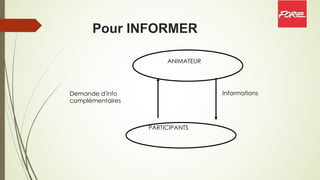 Pour INFORMER
ANIMATEUR
PARTICIPANTS
Informations
Demande d'info
complémentaires
 