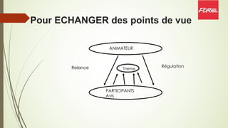 Pour ECHANGER des points de vue
ANIMATEUR
PARTICIPANTS
Avis
Régulation
Relance Thème
 