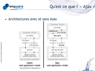 Qu'est ce que l' « Ajax »

                                            • Architectures avec et sans Ajax
© Anyware Technologies-All Right Reserved
 