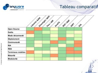 Tableau comparatif




                                                                                       PF
                                                                            AX



                                                                                      W
                                                                          AJ



                                                                                       /




                                                                                                                 AP
                                                                                    ht



                                                                                             IR
                                                                    rie



                                                                                 lig



                                                                                           /A




                                                                                                               /R
                                                                                                        FX
                                                                               er
                                                                     ai




                                                                                                                       T
                                                                                                     va
                                                                                           x




                                                                                                               P




                                                                                                                             L
                                                                   br



                                                                             lv




                                                                                                                       W
                                                                                         e




                                                                                                                           XU
                                                                                                             RC
                                                                                                  Ja
                                                                           Si
                                                                Li




                                                                                      Fl




                                                                                                                      G
                                            Open Source
                                            Outils
                                            Mode déconnecté
                                            Déploiement
                                            Communauté
© Anyware Technologies-All Right Reserved




                                            RIA
                                            RDA
                                            Terminaux mobiles
                                            Maturité
                                            Modularité
 
