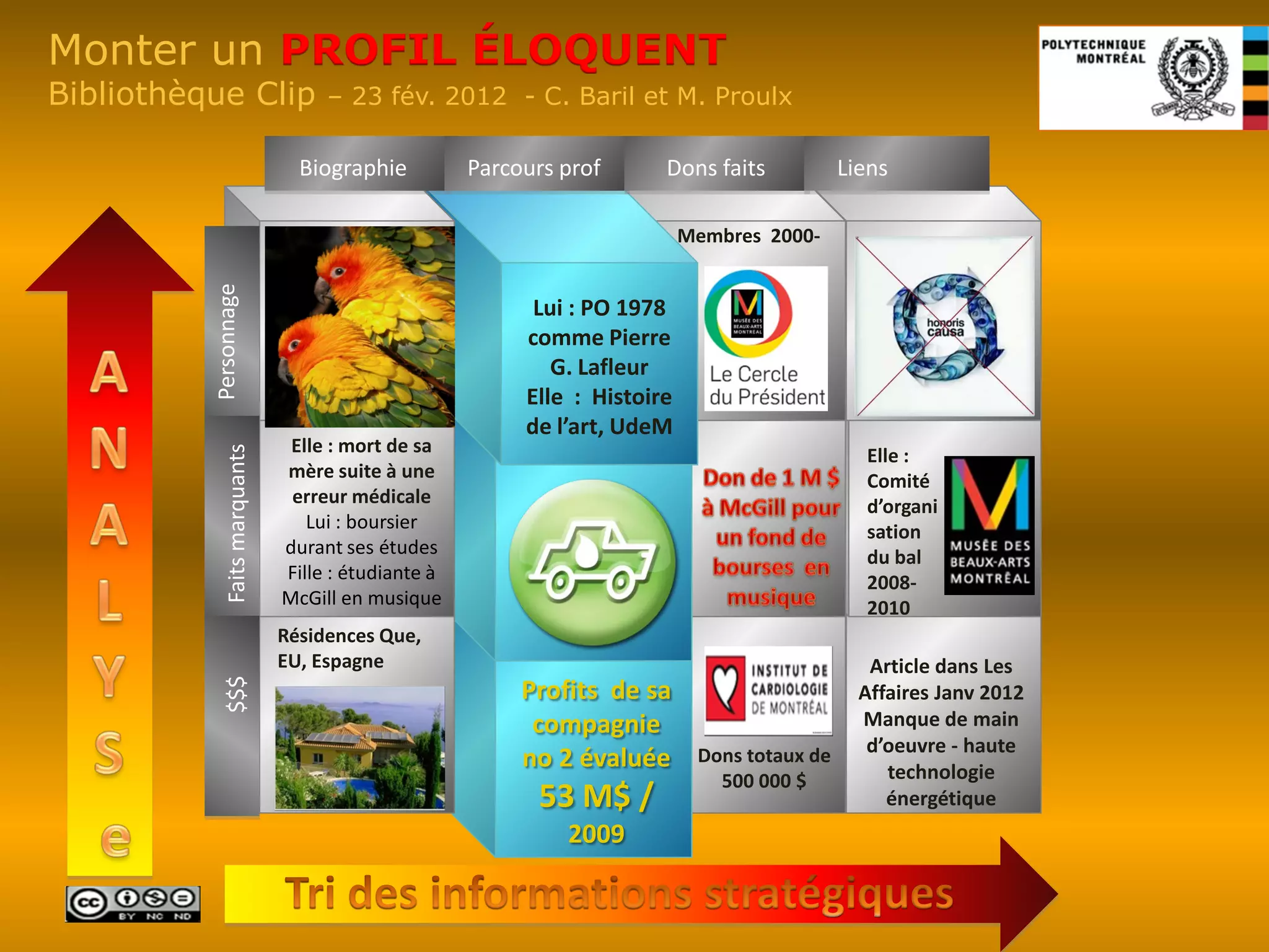 Monter un PROFIL ÉLOQUENT
Bibliothèque Clip                   – 23 fév. 2012 - C. Baril et M. Proulx

                                 Biographie          Parcours prof      Dons faits            Liens

          Personnage                                                        Membres 2000-


                                                           Lui : PO 1978
                                                          comme Pierre
                                                             G. Lafleur
                                                          Elle : Histoire
                                                          de l’art, UdeM
                                Elle : mort de sa                                               Elle :
             Faits marquants




                               mère suite à une                                                 Comité
                                erreur médicale                                                 d’organi
                                  Lui : boursier                                                sation
                               durant ses études                                                du bal
                               Fille : étudiante à                                              2008-
                               McGill en musique                                                2010
                               Résidences Que,
                               EU, Espagne                                                       Article dans Les
                                                          Profits de sa
             $$$




                                                                                                Affaires Janv 2012
                                                           compagnie                            Manque de main
                                                                                                 d’oeuvre - haute
                                                          no 2 évaluée       Dons totaux de
                                                                                                   technologie
                                                                               500 000 $
                                                           53 M$ /                                 énergétique
                                                              2009
 