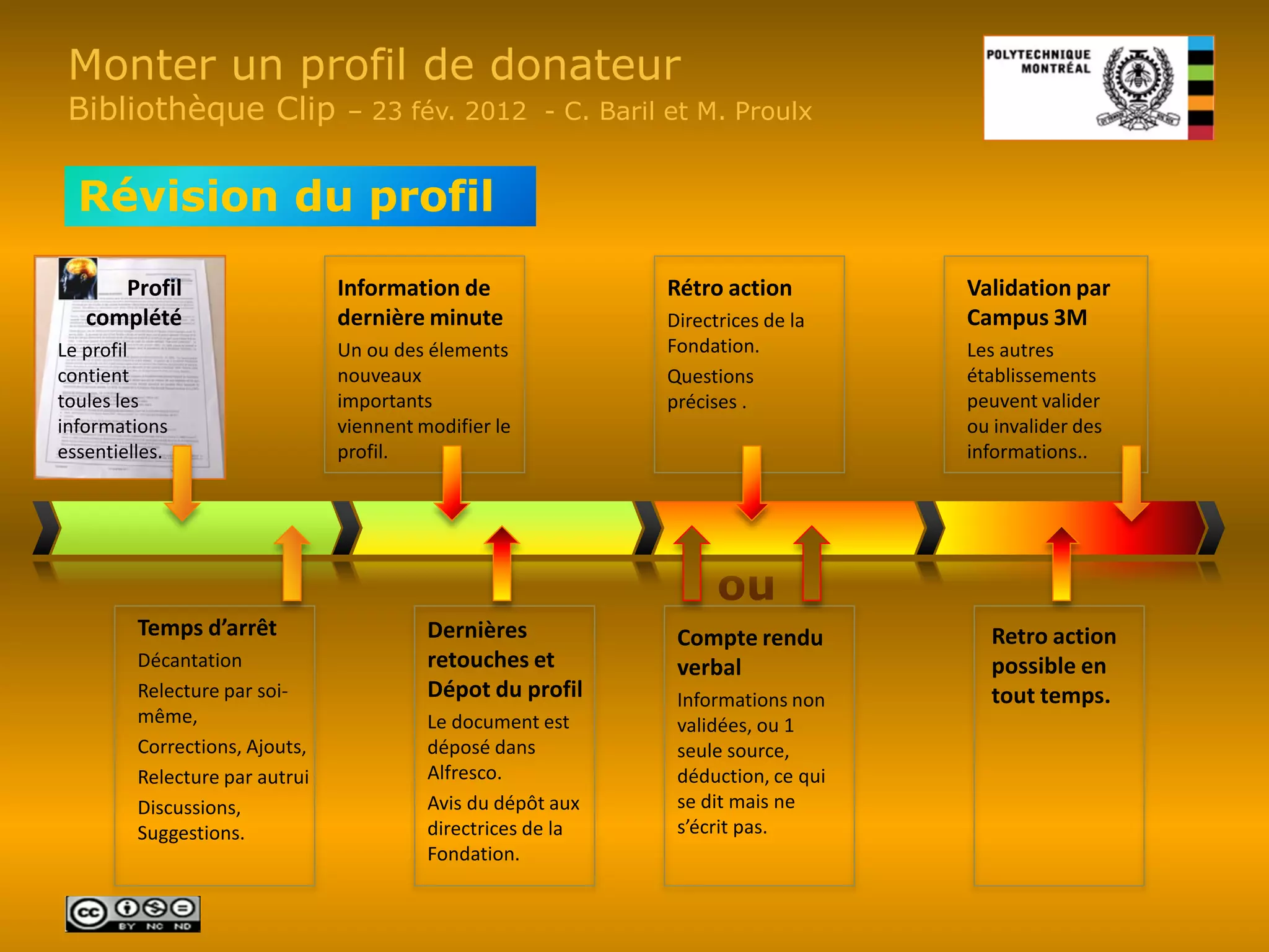 Monter un profil de donateur
 Bibliothèque Clip               – 23 fév. 2012 - C. Baril et M. Proulx


  Révision du profil
      Profil                    Information de                Rétro action         Validation par
   complété                     dernière minute               Directrices de la    Campus 3M
Le profil                       Un ou des élements            Fondation.           Les autres
contient                        nouveaux                      Questions            établissements
toules les                      importants                    précises .           peuvent valider
informations                    viennent modifier le                               ou invalider des
essentielles.                   profil.                                            informations..




                                                                    ou
         Temps d’arrêt                    Dernières            Compte rendu          Retro action
         Décantation                      retouches et         verbal                possible en
         Relecture par soi-               Dépot du profil      Informations non      tout temps.
         même,                            Le document est      validées, ou 1
         Corrections, Ajouts,             déposé dans          seule source,
         Relecture par autrui             Alfresco.            déduction, ce qui
         Discussions,                     Avis du dépôt aux    se dit mais ne
         Suggestions.                     directrices de la    s’écrit pas.
                                          Fondation.
 