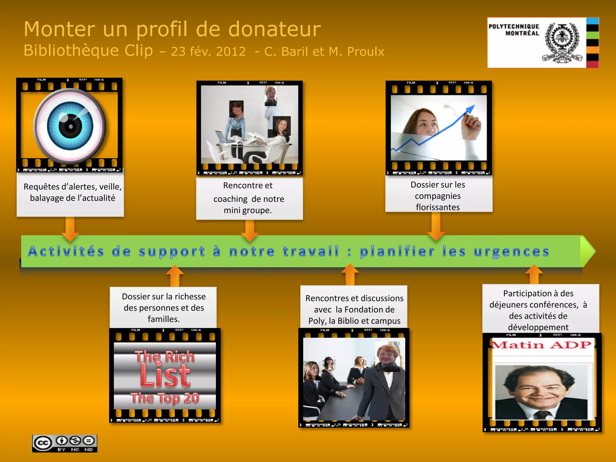 Monter un profil de donateur
Bibliothèque Clip                   – 23 fév. 2012 - C. Baril et M. Proulx




Requêtes d’alertes, veille,                           Rencontre et                                   Dossier sur les
 balayage de l’actualité                            coaching de notre                                 compagnies
                                                      mini groupe.                                    florissantes




                          Dossier sur la richesse                                                                         Participation à des
                                                                        Rencontres et discussions
                          des personnes et des                                                                         déjeuners conférences, à
                                                                          avec la Fondation de
                                familles.                                                                                   des activités de
                                                                         Poly, la Biblio et campus
                                                                                                                           développement
 