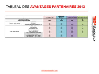 TABLEAU DES AVANTAGES PARTENAIRES 2013

Lieu

Partenaires
Privilège
5
3500

oui
oui
oui
oui
oui
oui
oui
oui
oui
oui
oui

oui
oui
oui
oui
oui
oui
oui
oui
oui
oui
oui

Partenaire lieu
nombre d'invitations
contribution financières
Présence de la marque

Logo de la marque

Evenement
Dîner J-1
Interview par questionnaire pour RS
Site web
Pitch société
Programme print
Communiqué presse
Slide remerciement
Logo sur kakemono avec tweet
Interview avant et jour J
Affiche lieu relai logo + tweet
Mur de tweet : Logo + tweet

www.tedxbordeaux.com

Partenaires Majeur Partenaires Simple
3
1000

2
500

oui
oui
oui
oui
oui
oui
oui

oui
oui

oui
oui

oui
oui
oui
oui

 