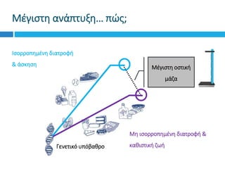 Μέγιστη ανάπτυξη… πώς;
Γενετικό υπόβαθρο
Μέγιστη οστική
μάζα
Ισορροπημένη διατροφή
& άσκηση
Μη ισορροπημένη διατροφή &
καθιστική ζωή
 