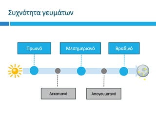 Συχνότητα γευμάτων
Δεκατιανό Απογευματινό
Πρωινό Μεσημεριανό Βραδινό
 