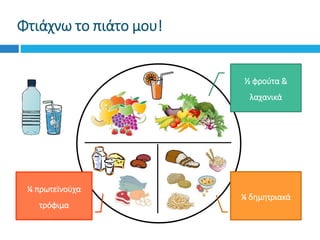 Φτιάχνω το πιάτο μου!
½ φρούτα &
λαχανικά
¼ δημητριακά
¼ πρωτεϊνούχα
τρόφιμα
 