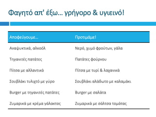 Αποφεύγουμε… Προτιμάμε!
Αναψυκτικά, αλκοόλ Νερό, χυμό φρούτων, γάλα
Τηγανιτές πατάτες Πατάτες φούρνου
Πίτσα με αλλαντικά Πίτσα με τυρί & λαχανικά
Σουβλάκι τυλιχτό με γύρο Σουβλάκι αλάδωτο με καλαμάκι
Burger με τηγανιτές πατάτες Burger με σαλάτα
Ζυμαρικά με κρέμα γάλακτος Ζυμαρικά με σάλτσα τομάτας
Φαγητό απ' έξω… γρήγορο & υγιεινό!
 