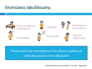 Επιπτώσεις αφυδάτωσης
Πηγή: Εκπαιδευτικό υλικό «Μέτρο – Ποικιλία – Ισορροπία»
Πίνουμε συχνά νερό, πριν διψάσουμε πολύ, ιδίως σε περιόδους με
υψηλές θερμοκρασίες ή όταν αθλούμαστε!
 