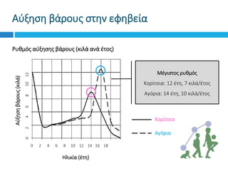 Αύξηση βάρους στην εφηβεία
Ρυθμός αύξησης βάρους (κιλά ανά έτος)
Αύξησηβάρους(κιλά)
Ηλικία (έτη)
Κορίτσια
Αγόρια
0 2 4 6 8 10 12 14 16 18
024681012
Μέγιστος ρυθμός
Κορίτσια: 12 έτη, 7 κιλά/έτος
Αγόρια: 14 έτη, 10 κιλά/έτος
 