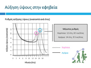 Αύξηση ύψους στην εφηβεία
Ρυθμός αύξησης ύψους (εκατοστά ανά έτος)
Ηλικία (έτη)
Αύξησηύψους(εκατοστά)
0 2 4 6 8 10 12 14 16 18
024681012
Κορίτσια
Αγόρια
Μέγιστος ρυθμός
Κορίτσια: 12 έτη, 8.5 εκ/έτος
Αγόρια: 14 έτη, 9.5 εκ/έτος
 