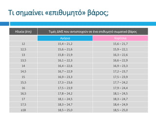 Τι σημαίνει «επιθυμητό» βάρος;
Ηλικία (έτη) Τιμές ΔΜΣ που αντιστοιχούν σε ένα επιθυμητό σωματικό βάρος
Αγόρια Κορίτσια
12 15,4 – 21,2 15,6 – 21,7
12,5 15,6 – 21,6 15,9 – 22,1
13 15,8 – 21,9 16,3 – 22,6
13,5 16,1 – 22,3 16,6 – 22,9
14 16,4 – 22,6 16,9 – 23,3
14,5 16,7 – 22,9 17,2 – 23,7
15 16,9 – 23,3 17,5 – 23,9
15,5 17,3 – 23,6 17,7 – 24,2
16 17,5 – 23,9 17,9 – 24,4
16,5 17,8 – 24,2 18,1 – 24,5
17 18,1 – 24,5 18,3 – 24,7
17,5 18,3 – 24,7 18,4 – 24,9
≥18 18,5 – 25,0 18,5 – 25,0
 