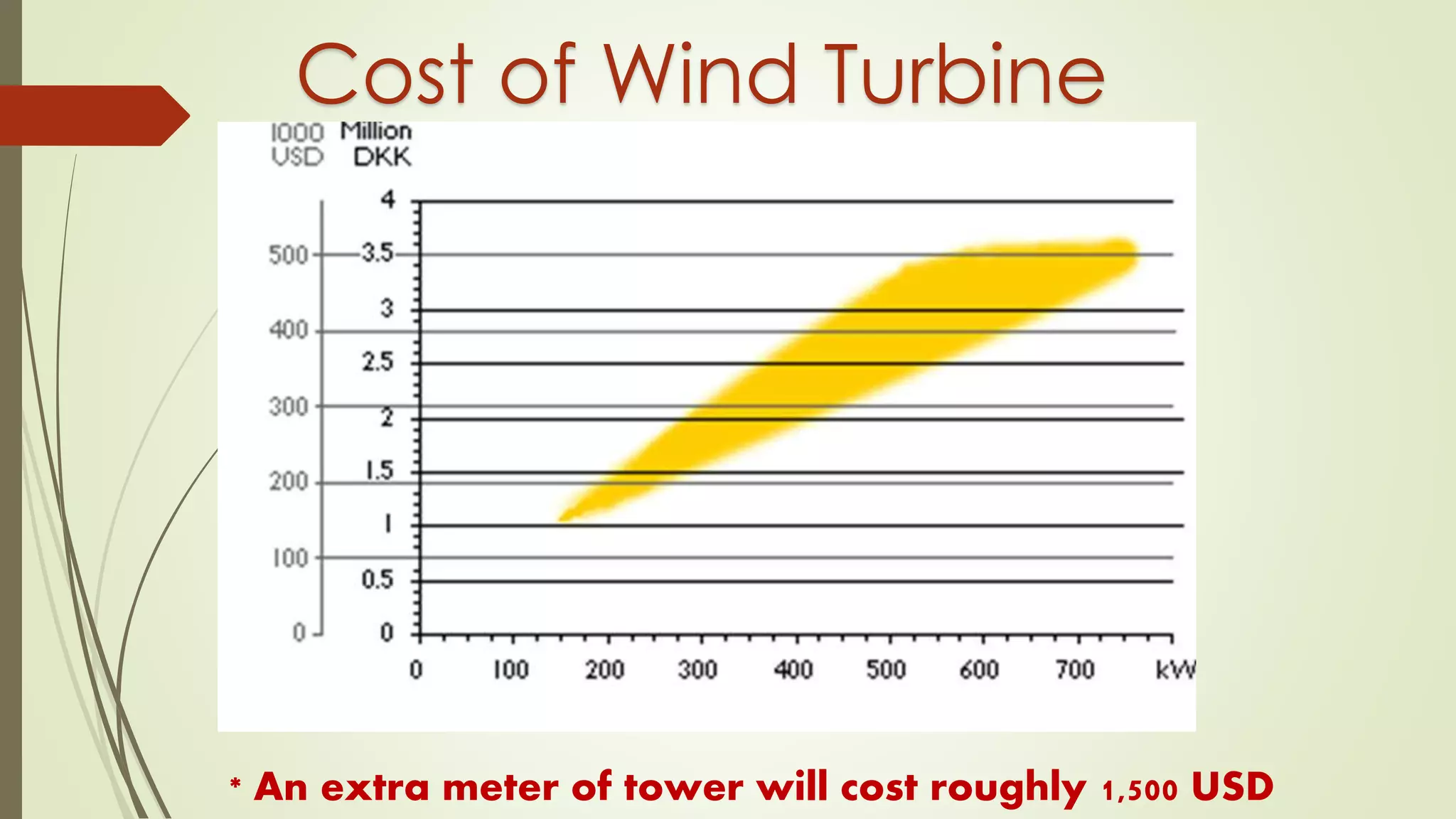Cost of Wind Turbine
* An extra meter of tower will cost roughly 1,500 USD
 
