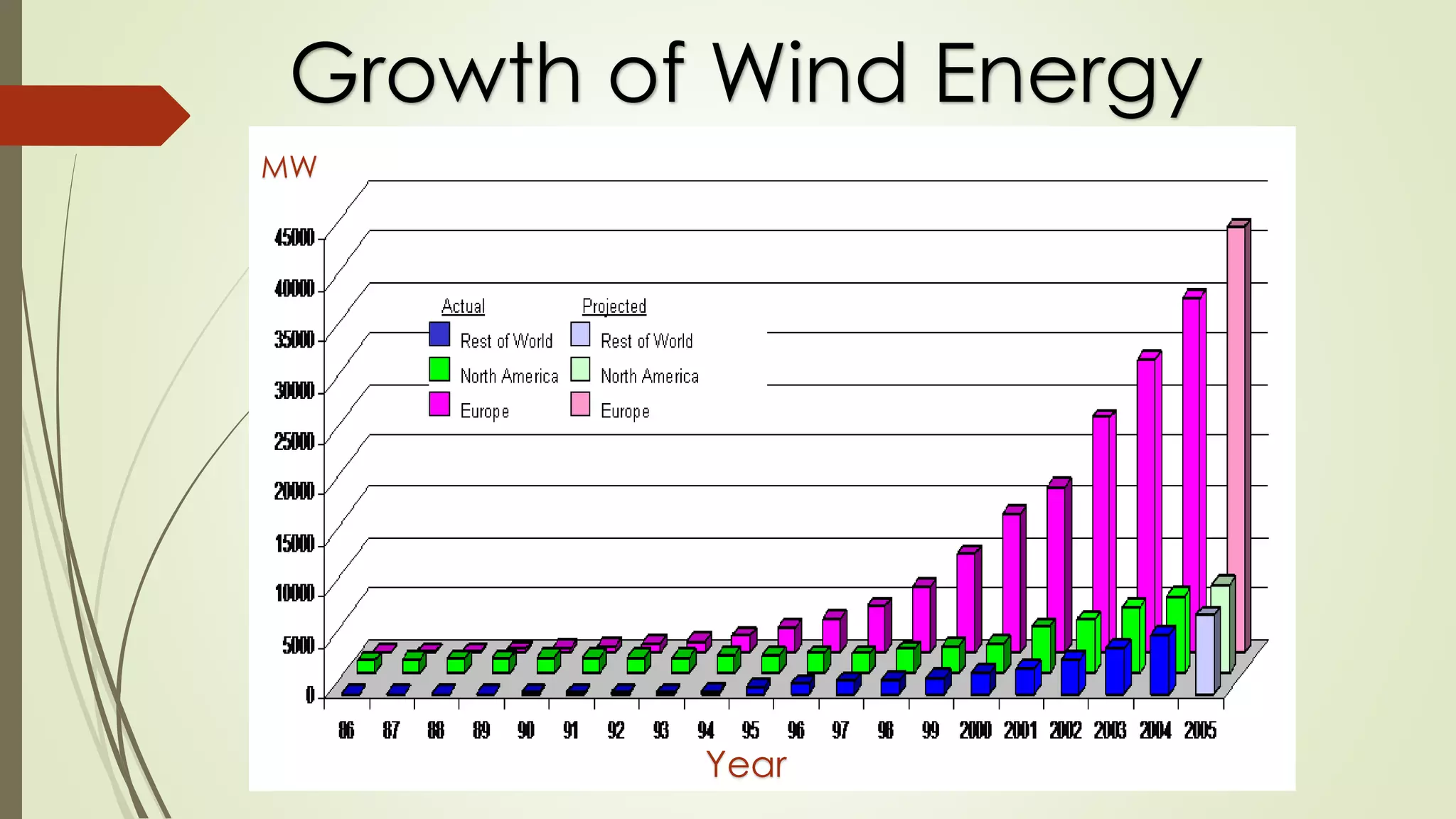 Growth of Wind Energy
Year
MW
 