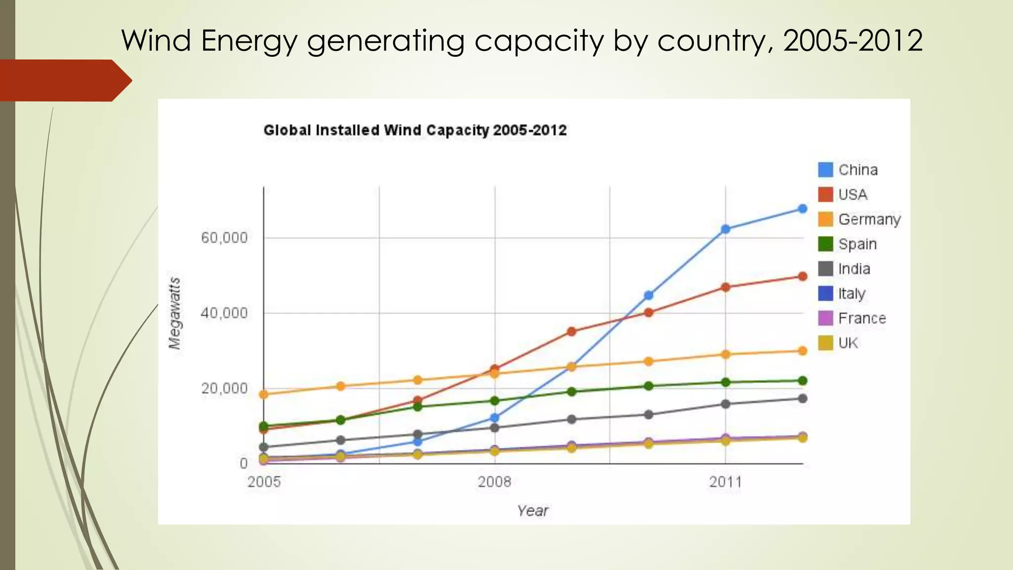 Wind Energy generating capacity by country, 2005-2012
 