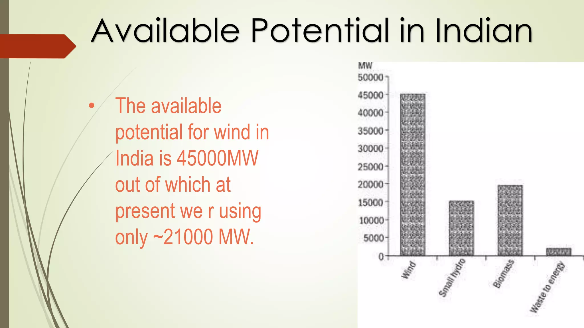 Available Potential in India
• The available
potential for wind in
India is 45000MW
out of which at
present we r using
only ~21000 MW.
 
