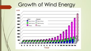 Growth of Wind Energy
Year
MW
 