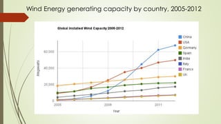 Wind Energy generating capacity by country, 2005-2012
 