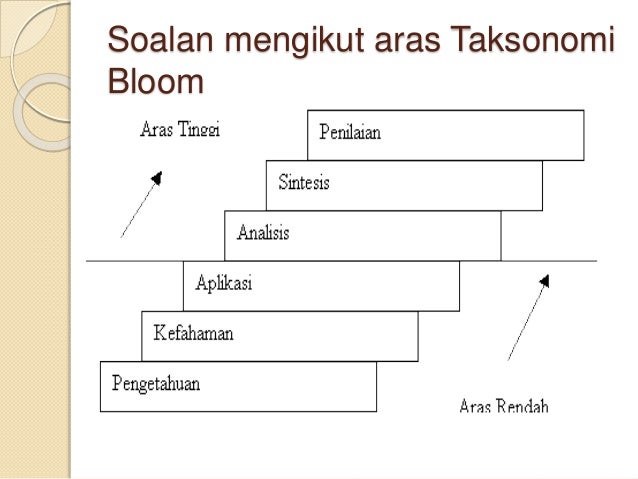 Soalan Matematik Mengikut Aras Taksonomi Bloom - Malacca b