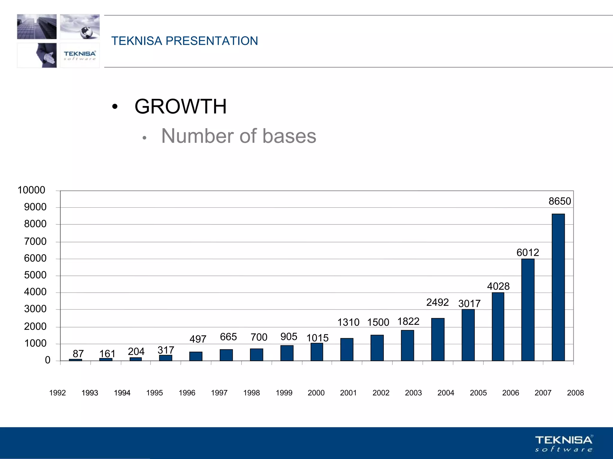 TEKNISA PRESENTATION




                         • GROWTH
                           • Number of bases


10000
                                                                                                                                  8650
 9000
 8000
 7000
                                                                                                                           6012
 6000
 5000
                                                                                                                    4028
 4000
                                                                                                     2492 3017
 3000
 2000                                                                           1310 1500 1822
                                             497     665    700    905 1015
 1000
               87      161   204     317
    0


        1992    1993     1994      1995    1996    1997    1998   1999   2000   2001   2002   2003    2004   2005     2006    2007   2008




                         Vgepqnqikc fc Kphqtocèçq Itcp Ucrqtg DT"Dtcukn U0C0
 