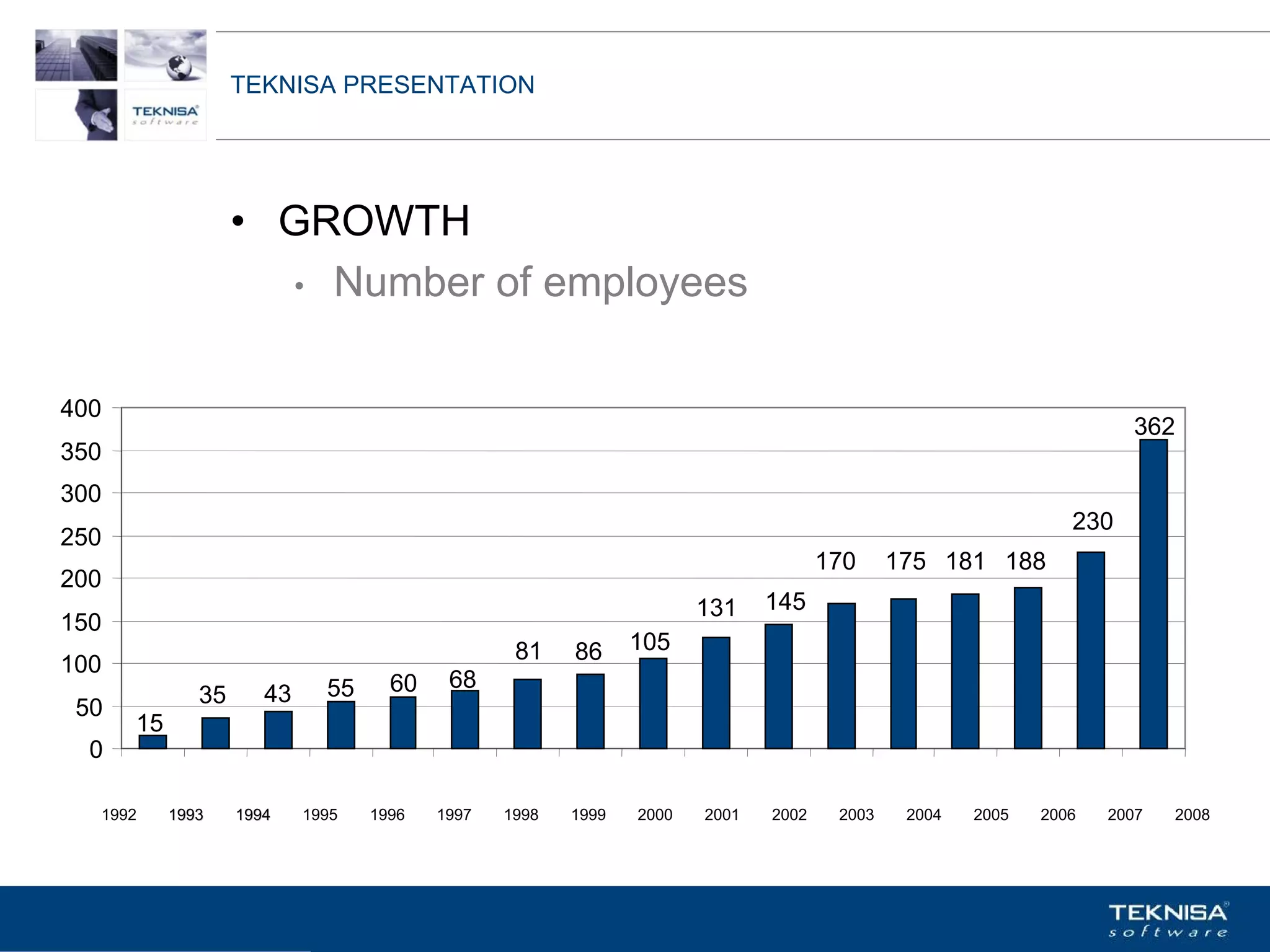 TEKNISA PRESENTATION




                   • GROWTH
                     • Number of employees



400
                                                                                                                   362
350
300
                                                                                                             230
250
                                                                                   170     175 181 188
200
                                                                     131    145
150
                                                 81    86     105
100
                             55     60    68
              35      43
 50
      15
  0

  1992     1993    1994    1995   1996   1997   1998   1999   2000   2001   2002    2003    2004   2005   2006   2007   2008




                   Vgepqnqikc fc Kphqtocèçq Itcp Ucrqtg DT"Dtcukn U0C0
 
