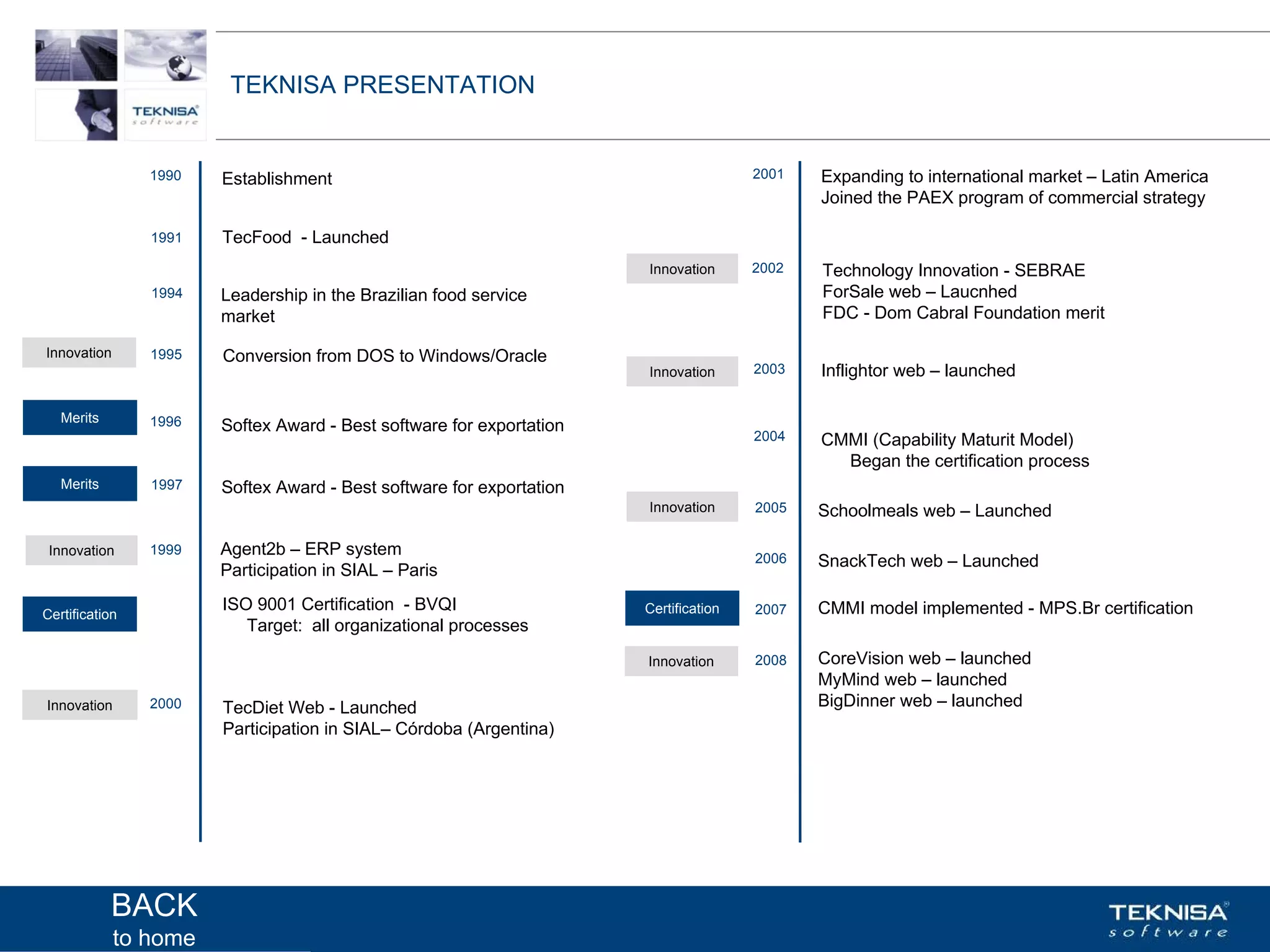 TEKNISA PRESENTATION


                1990   Establishment                                                  2001   Expanding to international market – Latin America
                                                                                             Joined the PAEX program of commercial strategy

                1991   TecFood - Launched
                                                                      Innovation      2002   Technology Innovation - SEBRAE
                1994   Leadership in the Brazilian food service                              ForSale web – Laucnhed
                       market                                                                FDC - Dom Cabral Foundation merit

Innovation      1995   Conversion from DOS to Windows/Oracle
                                                                      Innovation      2003   Inflightor web – launched

   Merits       1996   Softex Award - Best software for exportation
                                                                                      2004   CMMI (Capability Maturit Model)
                                                                                               Began the certification process
   Merits       1997   Softex Award - Best software for exportation
                                                                      Innovation      2005   Schoolmeals web – Launched

 Innovation     1999   Agent2b – ERP system                                           2006   SnackTech web – Launched
                       Participation in SIAL – Paris
                       ISO 9001 Certification - BVQI                  Certification   2007   CMMI model implemented - MPS.Br certification
Certification
                          Target: all organizational processes
                                                                      Innovation      2008   CoreVision web – launched
                                                                                             MyMind web – launched
Innovation      2000   TecDiet Web - Launched                                                BigDinner web – launched
                       Participation in SIAL– Córdoba (Argentina)




            BACK        Vgepqnqikc fc Kphqtocèçq Itcp Ucrqtg DT"Dtcukn U0C0
             to home
 