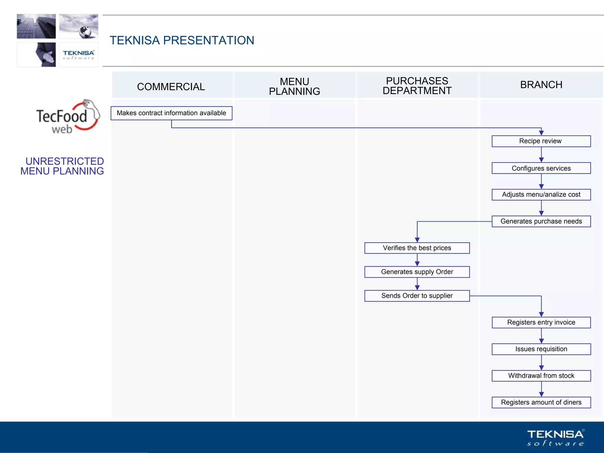 TEKNISA PRESENTATION


                                                          MENU     PURCHASES                        BRANCH
                       COMMERCIAL                       PLANNING   DEPARTMENT

                 Makes contract information available



                                                                                                   Recipe review


 UNRESTRICTED
                                                                                                 Configures services
MENU PLANNING

                                                                                              Adjusts menu/analize cost



                                                                                              Generates purchase needs


                                                                   Verifies the best prices


                                                                   Generates supply Order


                                                                   Sends Order to supplier


                                                                                               Registers entry invoice


                                                                                                  Issues requisition


                                                                                                Withdrawal from stock


                                                                                              Registers amount of diners



                Vgepqnqikc fc Kphqtocèçq Itcp Ucrqtg DT"Dtcukn U0C0
 